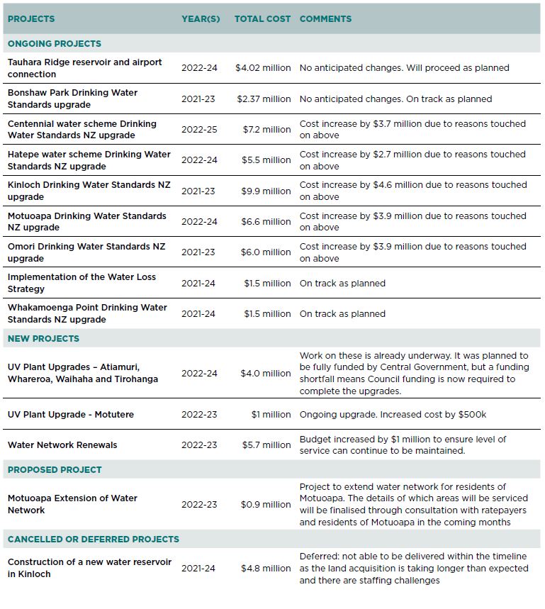List of projects.  