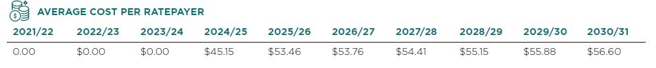 Average cost per ratepayer.  