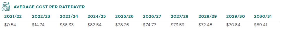 Average cost per ratepayer.  