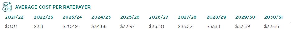 Average cost per ratepayer.  