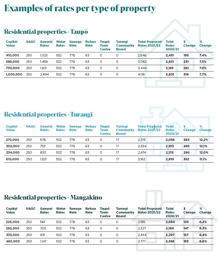 Examples of rates per type of property.  