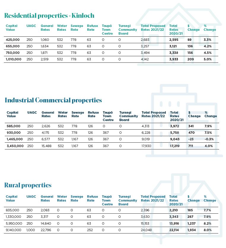 Examples of rates per type of property.  