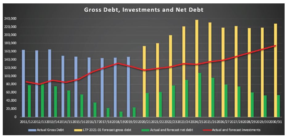 Gross debt, investments and net debt graph.  