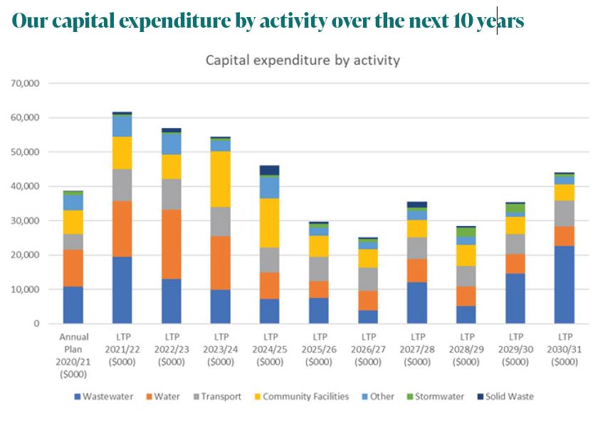 Our capital expenditure by activity over the next 10 years.  