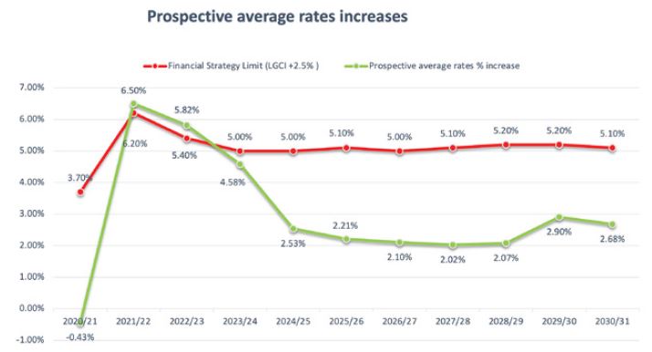 Prospective average rates increase graph.  
