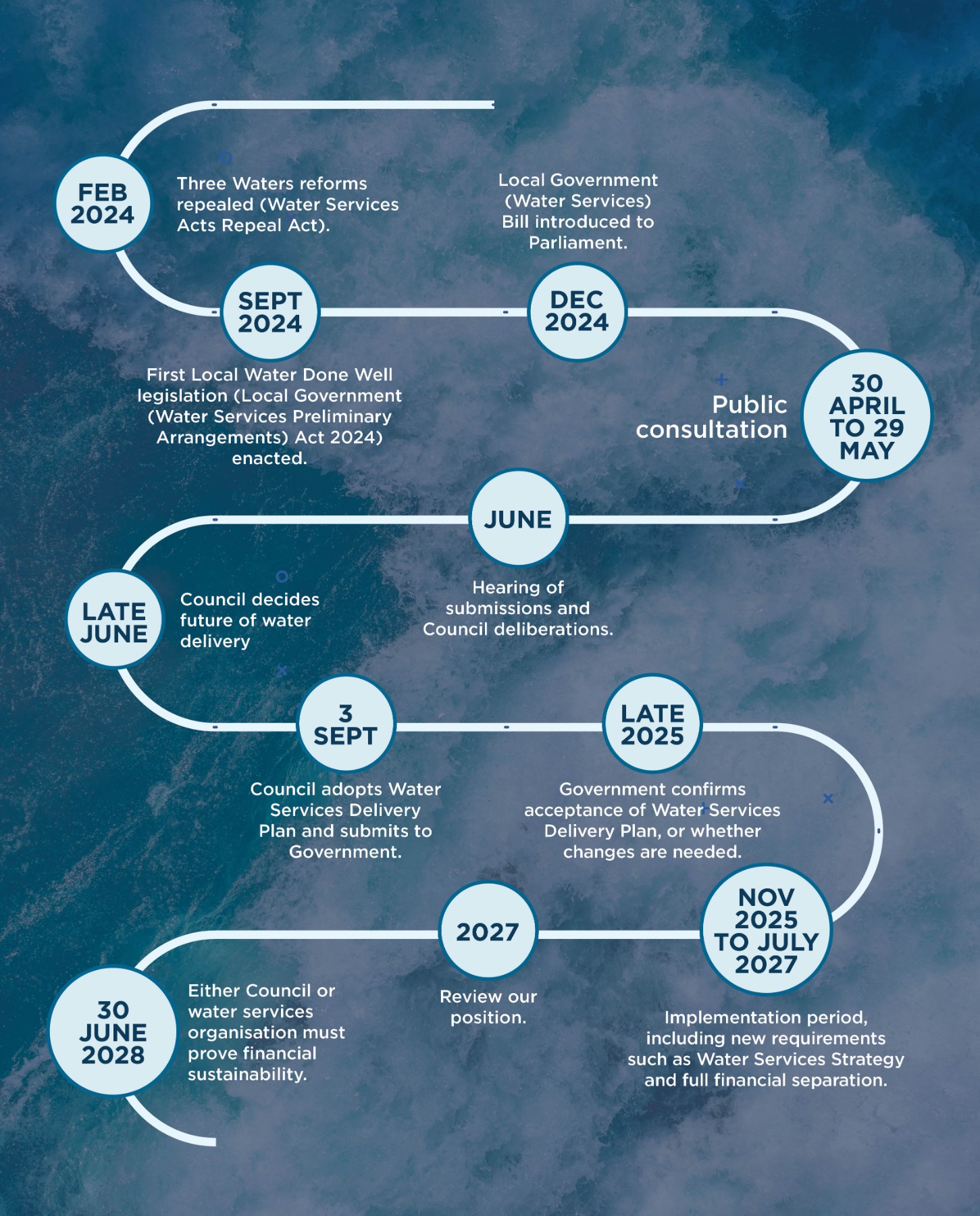 Timeline for LWDW.  