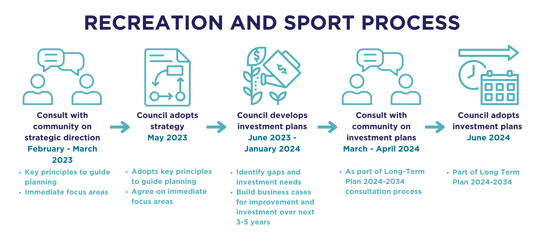 Recreation and sport process diagram.  