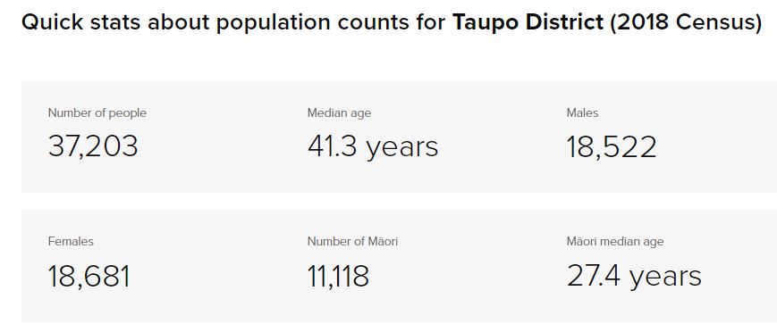 Quick stats about population counts for Taupo District (2018 Census).  