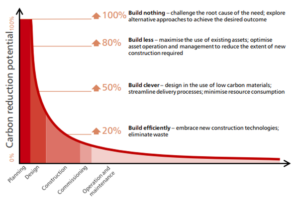 Green construction graph.  