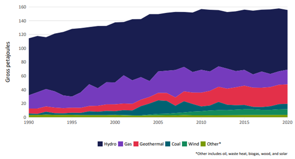 New Zealand’s electricity generation by type.  