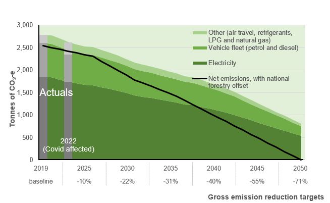 Gross emissions reductions targets for council operations (excluding wastewater and landfill methane).  