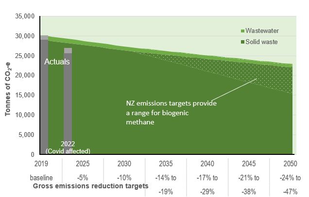 Gross emissions reductions targets for Taupō District ​transport.  