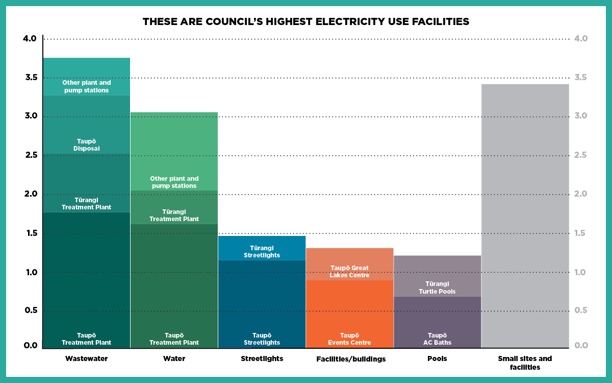 These are council’s highest electricity use facilities.  