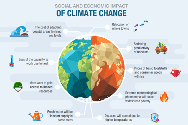 Social and economic impact of climate change.  