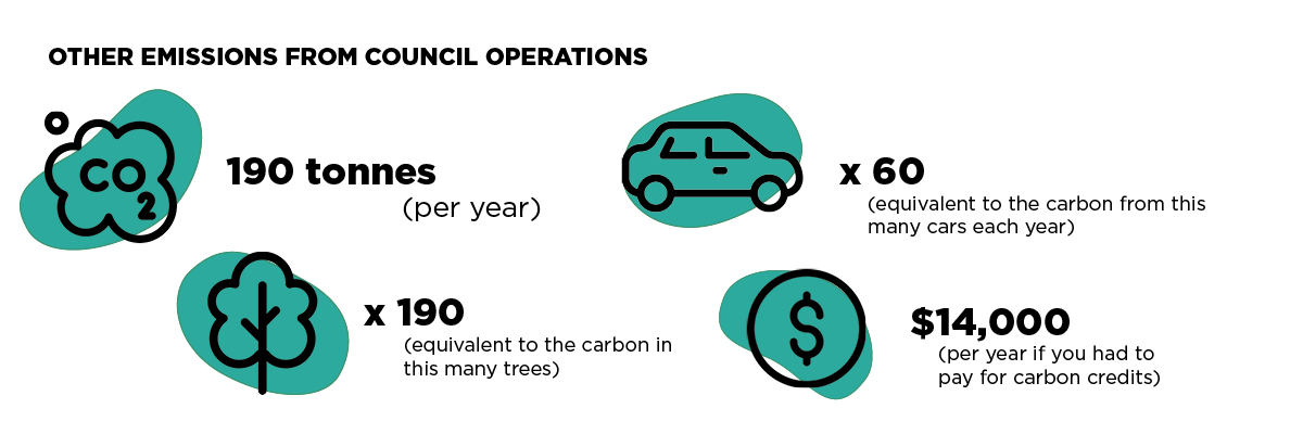 Other emissions from council operations.  