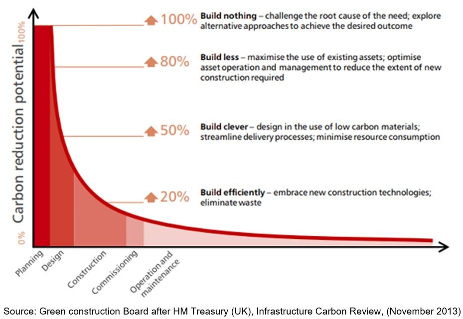 Carbon reduction potential.  