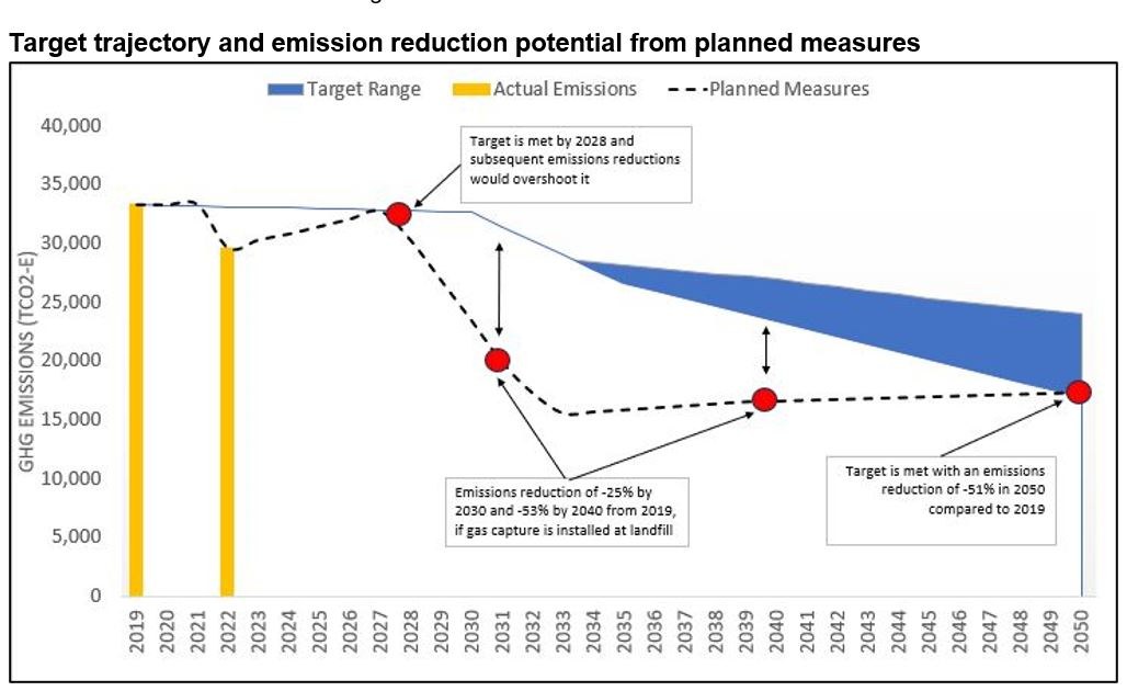 Target trajectory and emission reduction potential from planned measures.  