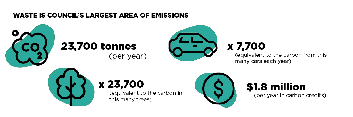 Solid waste emissions.  