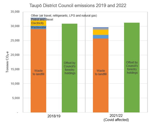 Council emissions 2018/19 graph