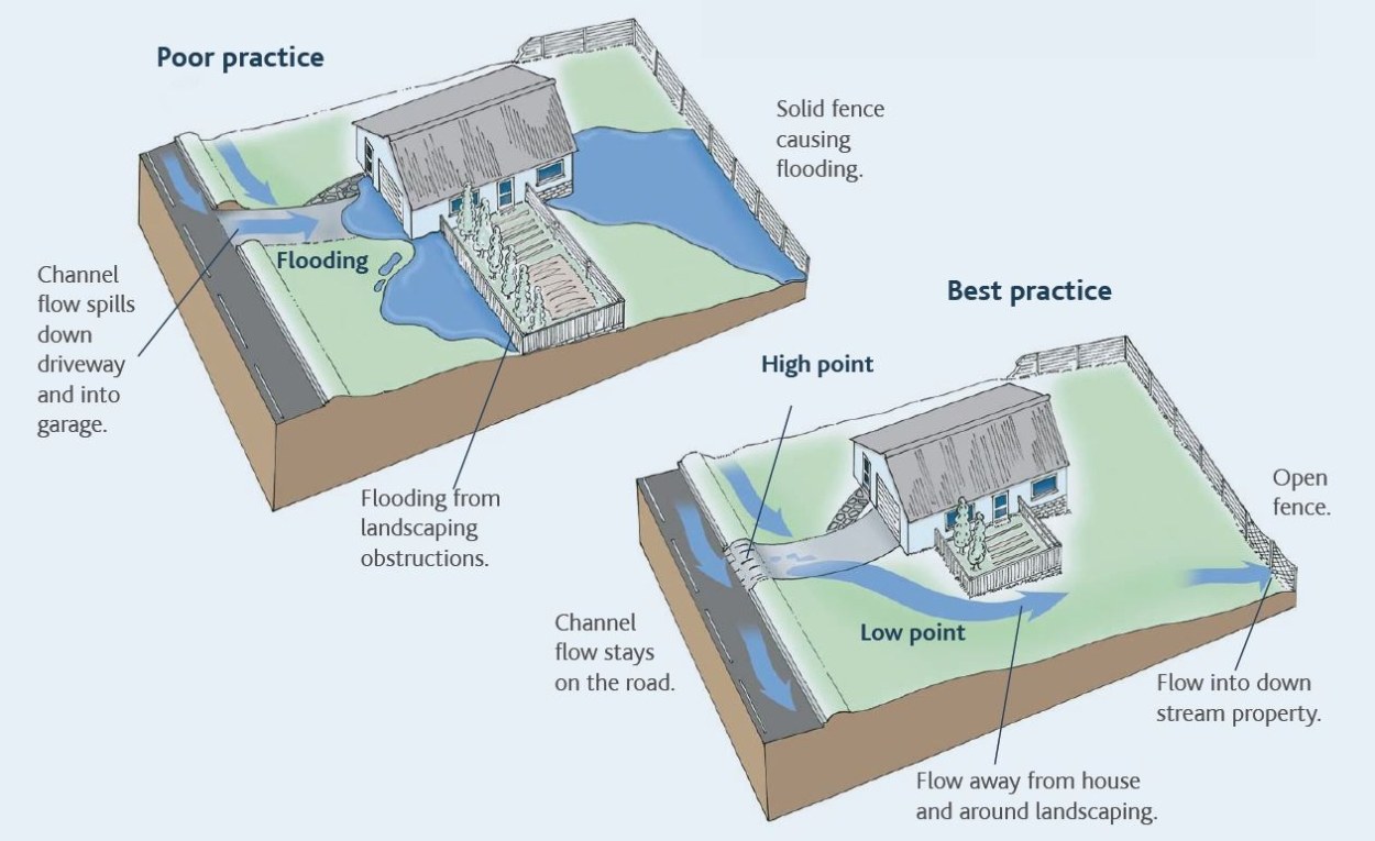 Overland flow at home best practice.  