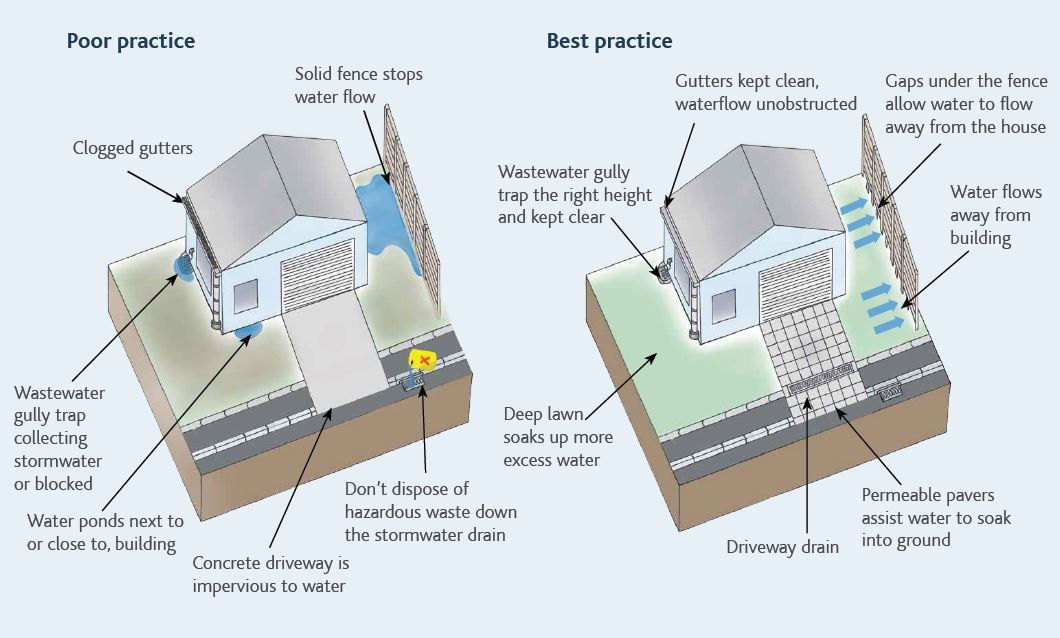 Best practice for protecting your home from stormwater.  