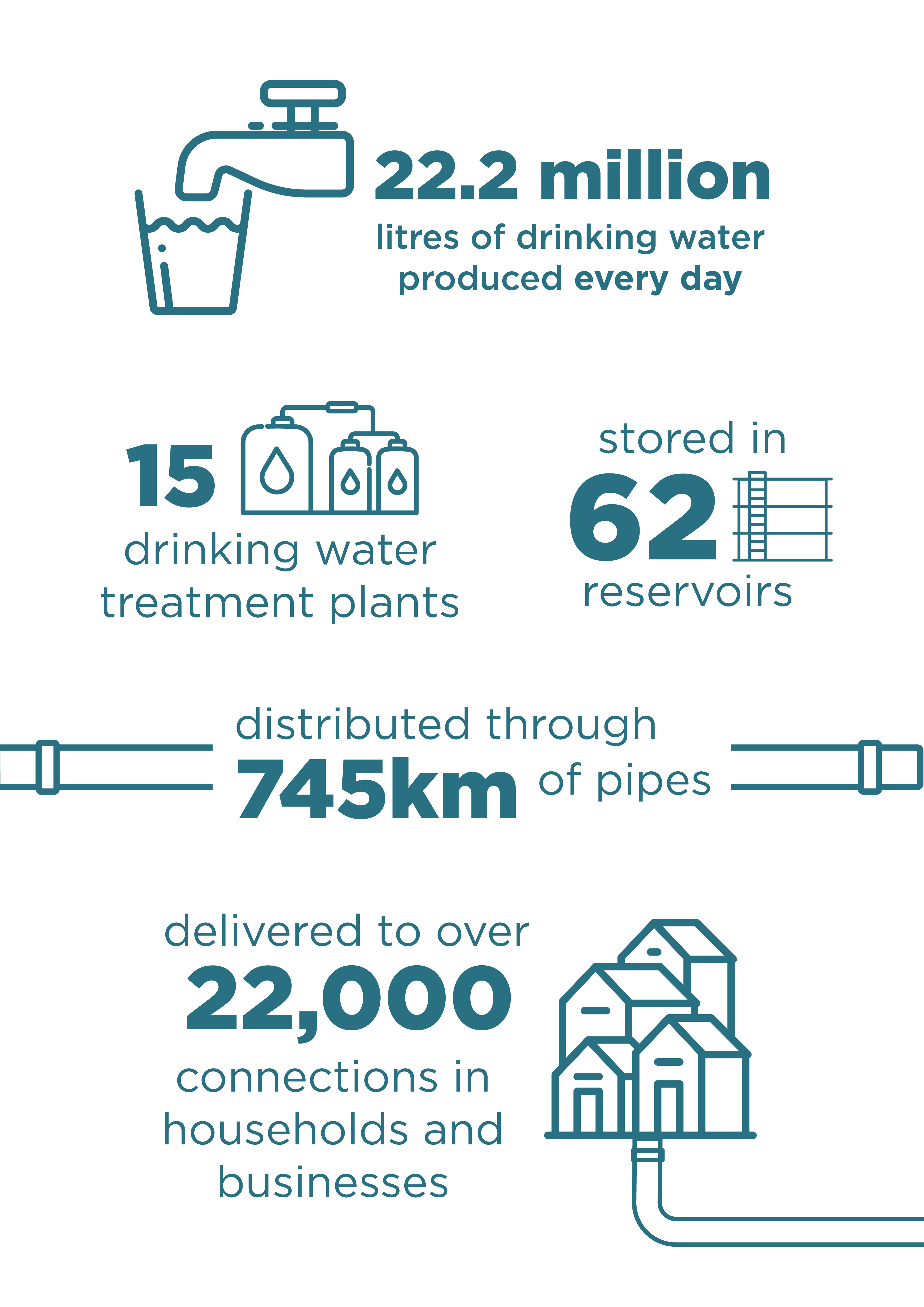 Drinking water statistics in the Taupo District.  