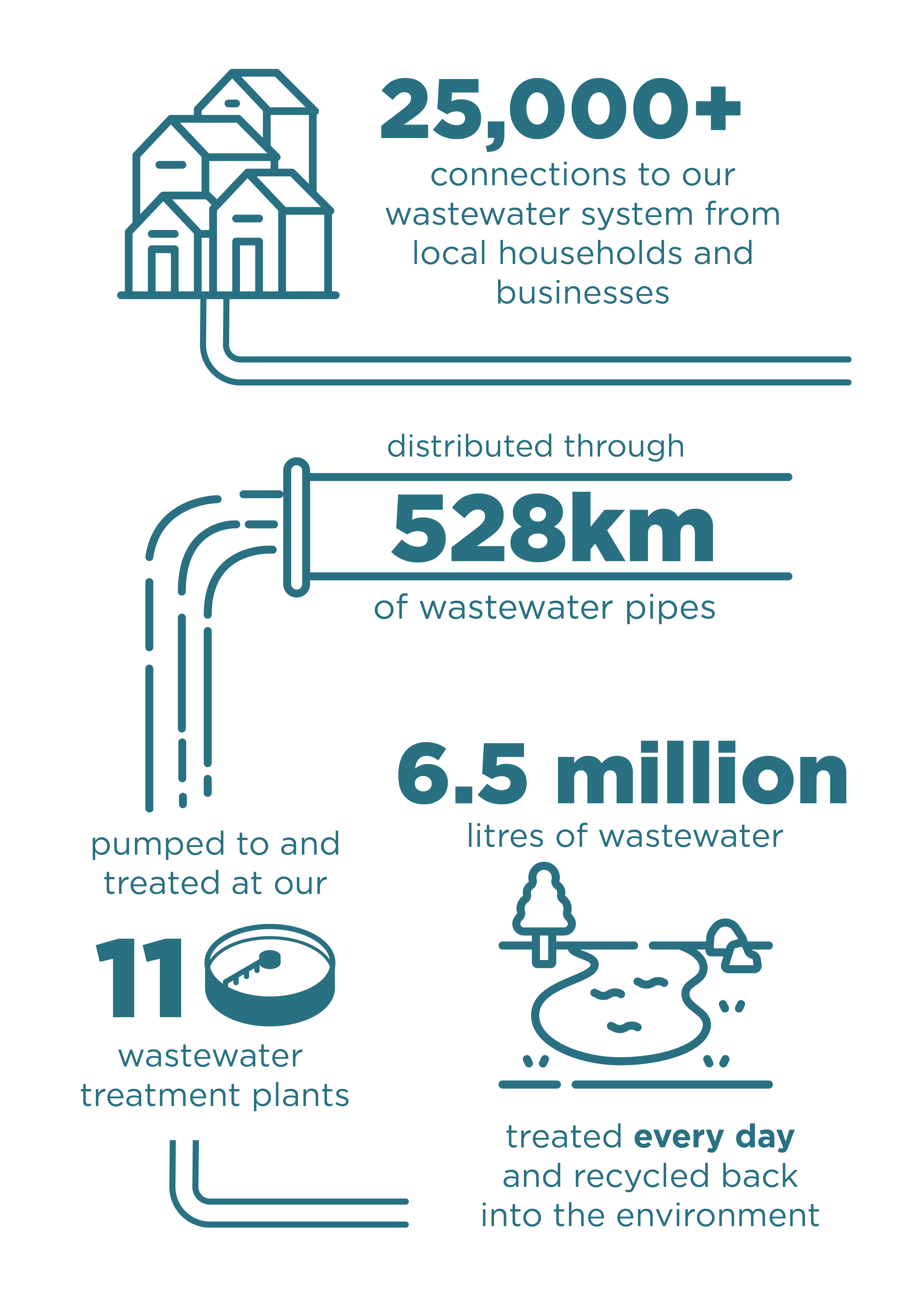 Wastewater network statistics.  