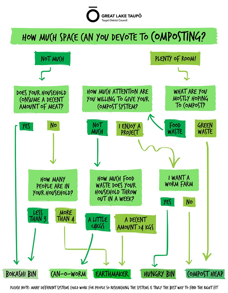 Composting solution flow chart.  