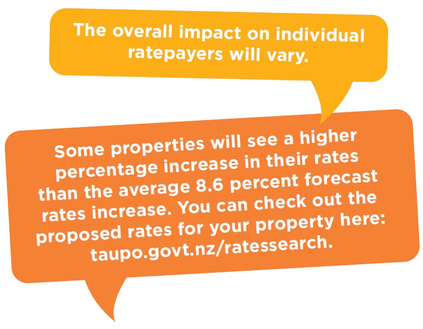 Proposed rates increase.  